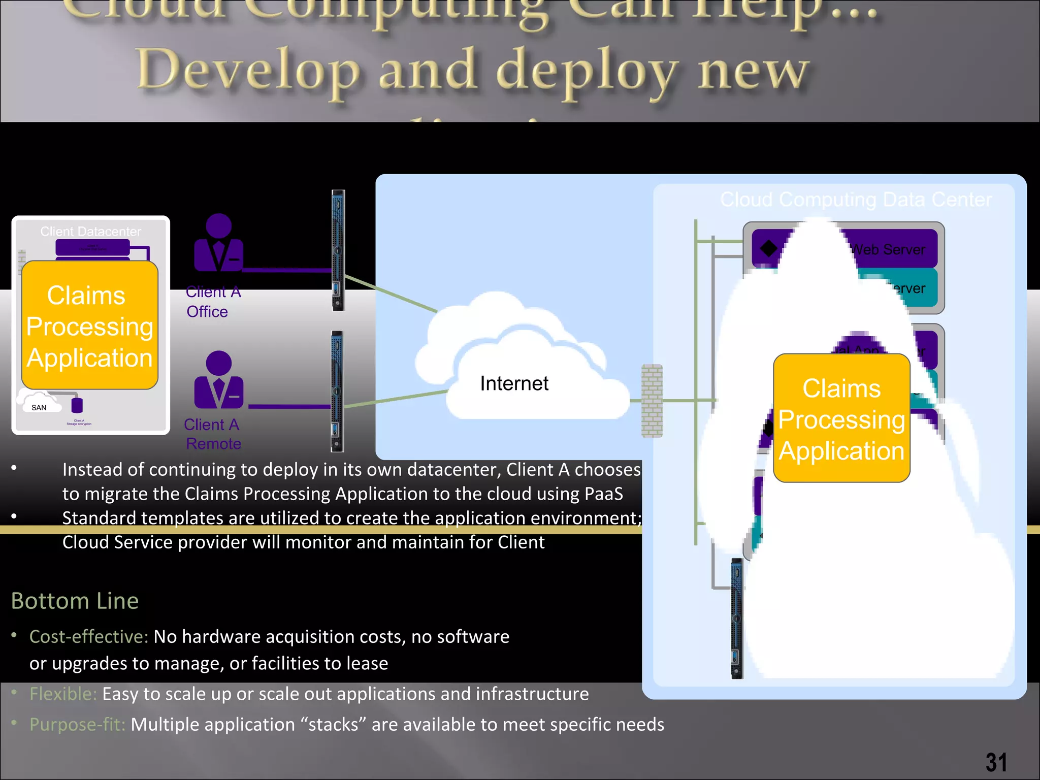 Typical Cloud Facility
                                                                                                    Client A
                                                                                     Cloud Computing Data Center
                                                                                            Virtual Web Server
                                                    VPN/SSL
     Client Datacenter                                                                              Client B
                         Client A
                   Physical Web Server
                                                    Network                                   A Virtual Web Server
                                                                                              Virtual Web Server
                         Client A
                    Virtual Web Server




                                                                                              B Virtual Web Server
     Claims              Client A
                   Physical App Server
                                         Client A
                                         Office                                                    Client A
    Processing
                         Client A
                    Virtual App Server




                                                                                              Virtual App Server
                                                    VPN/SSL                                   A Virtual App Server
    Application
                        Client A



                                                                                                   Client B
                   Physical DB Server



                         Client A
                    Virtual DB Server
                                                    Network                                   Virtual App Server
                                                              Internet                        Claims
                                                                                              B Virtual App Server
    SAN
               Client A

                                         Client A                                           Processing
                 Must web-enable applications                                                      Client A
                                                                                             A Virtual Web Server
          Storage encryption




                        Remote
                                                                                            Application
                                                                                             Virtual DB Server
•         Instead of continuing to deploy in its own datacenter, Client A chooses           Secure Cloud
                                                                                                Client B
          to migrate the Claims Processing Application to the cloud using PaaS                 Virtual DB Server
                                                                                                B Virtual DB Server
•         Standard templates are utilized to create the application environment;
                                                                                                A Virtual DB Server
          Cloud Service provider will monitor and maintain for Client
      Bottom Line                                                                   SAN
    • More expensive: for client and Cloud provider
Bottom Line                                                                                    Client A             Client B
    • In-elastic: Unique solution for each application / client                           Storage encryption
                                                                                                SAN
                                                                                                               Storage encryption
• Cost-effective: No hardware acquisition costs, no software              licenses
    • Impractical: Takes significant time and cost to set up and maintain
  or upgrades to manage, or facilities to lease
• Flexible: Easy to scale up or scale out applications and infrastructure
• Purpose-fit: Multiple application “stacks” are available to meet specific needs

                                                                                                                            31
 