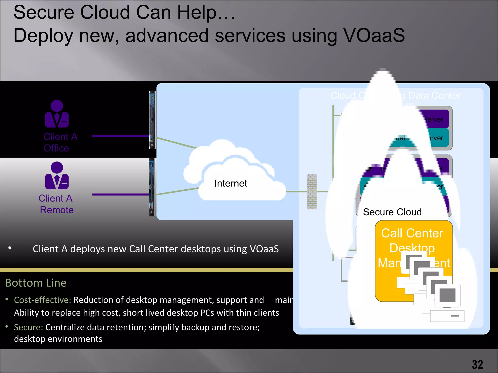 Secure Cloud Can Help…
    Deploy new, advanced services using VOaaS

                                                                                  Cloud Computing DataFacility
                                                                                      Typical Cloud Center
                                                                                                     Client A
                                                                                               A Virtual Web Server
                                                                                               Virtual Web Server
                                               VPN/SSL
         Client A                                                                                    Client B
                                               Network                                         B Virtual Web Server
                                                                                               Virtual Web Server
         Office
                                                                                               A Virtual App Server
                                                                                                     Client A
                                                                                               Virtual App Server
                                                    Internet
                                               VPN/SSL                                         B Virtual App Server
                                                                                                     Client B
        Client A                               Network                                         Virtual App Server
                                                                                               A Virtual Web Server
        Remote                                                                             Secure Cloud

        Must web-enable applications                                                                 Client A
                                                                                              Call Center
                                                                                                Virtual DBDB Server
                                                                                                 B Virtual Server
•      Client A deploys new Call Center desktops using VOaaS                                     Desktop
                                                                                                   Client B
                                                                                              Virtual DBDB Server
                                                                                               A Virtual Server
                                                                                              Management
Bottom Line
   Bottom Line                                                                      SAN
• Cost-effective: Reduction of desktop management, support and maintenance cost;
   • More expensive: for client and Cloud provider                                               SAN
  Ability to replace high cost, short lived desktop PCs with thin clients                       Client A             Client B
   • In-elastic: Unique solution for each application / client                             Storage encryption   Storage encryption
• Secure: Centralize data retention; simplify backup and restore;         enables DR for
   • Impractical: Takes significant time and cost to set up and maintain
  desktop environments

                                                                                                                             32
 