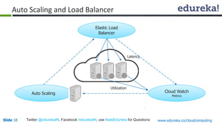 Auto Scaling and Load Balancer 
Elastic Load 
Balancer 
Cloud Watch 
Metrics 
Auto Scaling 
Utilization 
Latency 
Slide 18 Twitter @edurekaIN, Facebook /edurekaIN, use #askEdureka for Questions www.edureka.co/cloudcomputing 
 