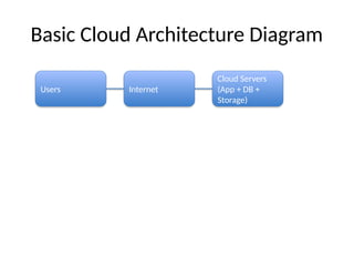 Cloud_Computing_Webinar_With_Diagrams.pptx