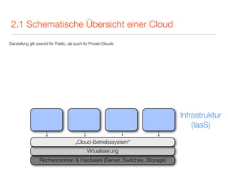 2.1 Schematische Übersicht einer Cloud
Darstellung gilt sowohl für Public, als auch für Private Clouds




                                                                         Infrastruktur
                                                                             (IaaS)

                                       „Cloud-Betriebssystem“
                                              Virtualisierung
                  Rechenzentren & Hardware (Server, Switches, Storage)
 