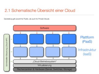2.1 Schematische Übersicht einer Cloud
Darstellung gilt sowohl für Public, als auch für Private Clouds




                                                                Software



                                                                                                   Plattform
  Schnittstellen-Steuerung („Cloud-API“)




                                                                                                    (PaaS)

                                                                                                  Infrastruktur
                                                                                                      (IaaS)

                                                         „Cloud-Betriebssystem“
                                                              Virtualisierung
                                           Rechenzentren & Hardware (Server, Switches, Storage)
 