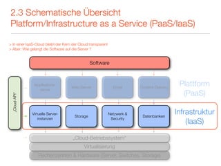 2.3 Schematische Übersicht
Platform/Infrastructure as a Service (PaaS/IaaS)

> In einer IaaS-Cloud bleibt der Kern der Cloud transparent
> Aber: Wie gelangt die Software auf die Server ?


                                                 Software



                Applikations-
                                     Web-Server                 Email      Content-Delivery
                                                                                               Plattform
                  server
                                                                                                (PaaS)
 „Cloud-API“




               Virtuelle Server-
                                       Storage
                                                              Netzwerk &
                                                                            Datenbanken
                                                                                              Infrastruktur
                   instanzen                                   Security
                                                                                                  (IaaS)

                                      „Cloud-Betriebssystem“
                                            Virtualisierung
                   Rechenzentren & Hardware (Server, Switches, Storage)
 