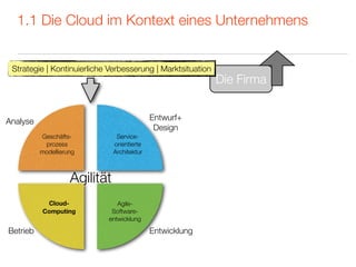 1.1 Die Cloud im Kontext eines Unternehmens


 Strategie | Kontinuierliche Verbesserung | Marktsituation
                                                             Die Firma


Analyse                                      Entwurf+
                                              Design
          Geschäfts-            Service-
           prozess             orientierte
          modellierung         Architektur



                    Agilität
           Cloud-              Agile-
          Computing          Software-
                            entwicklung

Betrieb                                      Entwicklung
 