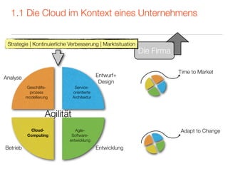 1.1 Die Cloud im Kontext eines Unternehmens


 Strategie | Kontinuierliche Verbesserung | Marktsituation
                                                             Die Firma

                                                                         Time to Market
Analyse                                      Entwurf+
                                              Design
          Geschäfts-            Service-
           prozess             orientierte
          modellierung         Architektur



                    Agilität
           Cloud-              Agile-                                    Adapt to Change
          Computing          Software-
                            entwicklung

Betrieb                                      Entwicklung
 
