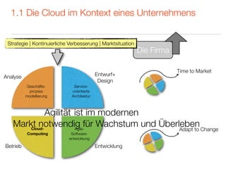 1.1 Die Cloud im Kontext eines Unternehmens


 Strategie | Kontinuierliche Verbesserung | Marktsituation
                                                             Die Firma

                                                                         Time to Market
Analyse                                    Entwurf+
                                            Design
          Geschäfts-          Service-
           prozess           orientierte
          modellierung       Architektur



              Agilität ist im modernen
   Markt notwendig für Wachstum und Überleben Change
       Cloud-          Agile-            Adapt to
          Computing          Software-
                            entwicklung

Betrieb                                    Entwicklung
 