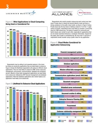3
                                                                                                                                     Fig c
Figure C: what Applications is Cloud Computing                                                                                                                                                                                                                                                                                                                  Respondents who would consider outsourcing want control over their
                                                                                                                                                                                                                                                                                                                                                             cloud. Private cloud is clearly the favored delivery mode and there is
Being used or Considered For                                                                                                                                                                                                                                                                                                                                 strong resistance to the public cloud model, as shown in Figure E below.
  70                                                                                                                                                                                                                                                                                                                                                         Private cloud was the top choice of delivery mode for 10 of the 11 appli-
                                                                                                                                                                                                                                                                                                                                                             cations surveyed; respondents were most likely to consider a community
       60% 59%
  60                                                               57%                                                         Fig c                                                                                                                                                                                                                         cloud for CRM outsourcing. The levels of support for community and
                                                                                                                                                                                                                                                                                                                                                             hybrid clouds were similar to each other, especially for applications that
                                                                                           52% 51%                                                                                                                                                                                                                                                           do not involve essential enterprise or employee information. Support for
  50                                                                                                                                                                          47% 46% 45%                                                                                                                                                                    the public cloud model is consistently low. No more than 12 percent of
                                                                                                                                                                                          43%                                                                                                                                                                respondents would consider using a public cloud for any application.
                                                                                                                                                                                                                                                                                                            41% 40%
                                                                                                      Mission-critical data management




  70
  40
                                                                                                                                                                                                                           Human resources management
                                                                                                                                                                                     Virtualized server environments
       Communications applications




                                                                                                                                                Document creation & editing




                                                                                                                                                                                                                                                                                                                                                             Figure E: Cloud modes Considered for
                                                                     Document management




  60
  30
                                                                                                                                                                                                                                                              Financial management
                                           Database applications




                                                                                                                                                                                                                                                                                                                                                             Application outsourcing
  50
  20
                                                                                                                                                                                                                                                                                                            Procurement




  40
  10                                                                                                                                                                                                                                                                                                                                                                                   Financial management systems
                                                                                                                                                                                                                                                                                          CRM



                                                                                                                                                                                                                                                                                                                              ERP




                                                                                                                                                                                                                                                                                                                                                             5%        12%                                        65%                            9%      9%
  30
   0
                                                                                                                                                                                                                                                                                                                                                                                Human resources management systems
  20                                                                                                                                                                                                                                                                                                                                                             6%       15%                                     57%                            17%         5%

  10
   Respondents may be willing to put essential systems in the cloud,                                                                                                                                                                                                                                                                                                                           Database applications
but these are among the applications they are least likely to outsource.                                                                                                                                                                                                                                                                                     2%        14%                             50%                         20%                 14%
Figure D shows the likelihood respondents will outsource different cloud
    0
applications. They are most likely to outsource CRM, human resources                                                                                                                                                                                                                                                                                                                  Mission-critical data management
management, procurement, communications, database and virtualized
                                                                                                                                                                                                                                                                                                                                                             2%        18%                                   50%                      18%              12%
servers. Mission-critical data management applications are least likely
to be outsourced, followed by ERP, financial management and database                                                                                                                                                                                                                                                                                                      Communications applications (email, VOIP, Web)
   50
applications. Note that database applications also ranked highly as an
application most likely to be outsourced.                                                                                                                                                                                                                                                                                                                         9%            21%                                45%                           20%         5%

                                                                                                                                                                                                                                                                                                                                                                                              Document management
  40
Figure d: likelihood to outsource Cloud Applications                                                                                                                                                                                                                                                                                                             4%      17%                                44%                       27%                8%


  50 49% 48%                                                                                                                                                                                                                                                                                                                                                                               Virtualized server environments
  30
                                                                   44% 44% 44% 44%                                                                                                                                                                                                                                                                               6%            21%                            43%                      18%             12%


  40
                                                                                                                                                                                                                       41% 40% 40%
                                                                                                                                                                                                                                                                                                                                                                               Fig D
                                                                                                                                                                                                                                                                                                                                                                                   Document creation & editing
  20                                                                                                                                                                                                                                                                                                        36%                                              5%                27%                                 37%                 20%              11%
                                                                                           Communications applications (Email VOIP, Web)




                                                                                                                                                                                                                                                                                                                          32%                                                        Enterprise Resource Planning (ERP)
  30                                                                                                                                                                                                                                                                                                                                                             7%             27%                                33%              20%                13%
  10

                                                                                                                                                                                                                                                                                                                                                                               Fig D
                                                                                                                                                                                                                                                                                                                          Mission-critical data management
                                     Human resources management




                                                                                                                                                                              Virtualized server environments




                                                                                                                                                                                                                                                                                                                                                                                                       Procurement
                                                                                                                                                                                                                                                        Document creation & editing




  20                                                                                                                                                                                                                                                                                                                                                             11%                 21%                      32%                  23%                 13%
                                                                                                                                                                                                                                                                                      Document management




   0
                                                                                                                                                                                                                       Financial management
                                                                                                                                           Database applications




                                                                                                                                                                                                                                                                                                                                                                               Customer relationship management (CRM)
  10                                                                                                                                                                                                                                                                                                                                                             12%                        36%                         19%                26%           7%
                                                                   Procurement




                                                                                                                                                                                                                                                                                                                                                             0                   20                    40                    60            80                 100
       CRM




                                                                                                                                                                                                                                                                                                            ERP




                                                                                                                                                                                                                                                                                                                                                                      Public               Community               Private        Hybrid                Do not
   0                                                                                                                                                                                                                                                                                                                                                                  Cloud                Cloud                   Cloud          Cloud                 know
 