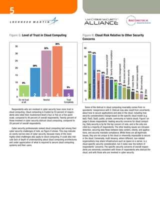5

Figure G: level of trustFigCloud Computing
                        in g                                                 Figure H: Cloud Risk Relative to other Security
                                                                                                                60
                                                                             Concerns
                                                  35%
      35                                                                                                                                                                                                                                                                                                                   50
 Fig g                                32%                                     60




                                                                                                                                                                                                                   Security mandate compliance
                                                                                    53% 52%
      30                                                                                                                                                                                                                                                                                                                   40




                                                                                                                                                                                          Disaster recovery/COOP
                                                                              50




                                                                                                                                                                                                                                                                                       Web access and authorization
      25
                                                                                                                                                                                                                                                                                                                           30




                                                                                                                                                                                                                                                                 Identity management
                          20%                                                 40




                                                                                                                                                                                                                                                                                                                                                            Incident response capability
      20
                                                                                                                                         31%




                                                                                                                                                                                                                                                                                                                      Hardware security
                                                                                                       General threats (SPAM, Spyware)
                                                                              30                                                                                29%                                                                                                                                                        20
      15




                                                                                                                                                                                                                                                                                                                                          Insider threats
                                                                                                                                                                                          24% 23%




                                                                                                                                                                                                                                                                                                                                                                                           Cloud computing
                                                                                                                                                                Communications security
                                                                                                                                                                                                                                                 20%




                                                                                                                                         Data loss prevention
      10       8%                                                             20                                                                                                                                                                                                                                           10
                                                                                                                                                                                                                                                                 16%

                                                                                    Network security
                                                                                                                                                                                                                                                                                       14%




                                                                                                                                                                                                                                                 Remote access
                                                               5%                                                                                                                                                                                                                                                     12%
       5                                                                                                                                                                                                                                                                                                                                    9%




                                                                                                                                                                                                                                                                                                                                                                                                             Other
                                                                              10                                                                                                                                                                                                                                                   0                         7% 6%

       0       1          2            3           4            5                                                                                                                                                                                                                                                                                                                                            2%
           Do not trust              Neutral                  Trust             0
              at all                                        Completely

                                                                                Some of the distrust in cloud computing invariably comes from re-
   Respondents who are involved in cyber security have more trust in         spondents’ inexperience with it. Distrust may also result from uncertainty
cloud computing. Cloud computing is trusted by 53 percent of respon-         about how to secure applications and data in the cloud, including how
dents who rated their involvement level a four or five on a five-point       security considerations change based on the specific cloud model (e.g.
scale, compared to 40 percent of overall respondents. Twenty percent of      IaaS, PaaS, SaaS; public, private, community or hybrid cloud). Figure I on
those involved in cyber security distrust cloud computing, compared to       page 6 shows respondents’ leading security concerns for cloud comput-
28 percent of overall respondents.                                           ing. Data security is by far the top concern of note, and is the only one
                                                                             cited by a majority of respondents. The other leading issues are intrusion
   Cyber security professionals ranked cloud computing last among their
                                                                             detection, securing data flows between data centers, clients, and applica-
cyber security challenges of note, as Figure H shows. This may indicate
                                                                                                                                 70
                                                                             tions, and security mandate compliance. While these are all legitimate
an overly narrow view of cyber security, because many of the more
                                                                             issues, they are not unique to the cloud or inherently impossible to secure
highly rated challenges also apply to cloud computing. It could also indi-     70
                                                                             in the cloud. Conversely, multi-tenancy, where different, non-related
cate lack of depth of understanding about cloud computing architectures                                                          60
                                                                             organizations may share infrastructure such as space on a server, is a
and under appreciation of what is required to secure cloud computing           60
                                                                             cloud-specific security consideration, but it ranks near the bottom of
systems and their users.
                                                                                                                                 50
                                                                             respondents’ concerns. The specific security concerns of overall respon-
                                                                               50
                                                                             dents are extremely consistent with those of respondents who distrust the
                                                                             cloud, and with those who are involved in cyber security.
                                                                                                                                 40
                                                                              40
                                                                                                                                                                                                                                                                                                                           30
                                                                              30

                                                                                                                                                                                                                                                                                                                           20
                                                                              20

                                                                              10                                                                                                                                                                                                                                           10

                                                                                0                                                                                                                                                                                                                                                  0
 