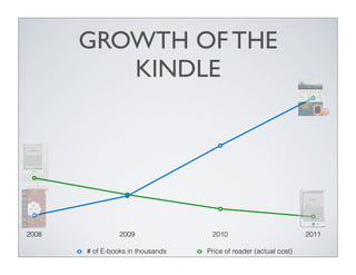 GROWTH OF THE
          KINDLE




2008             2009               2010                           2011

       # of E-books in thousands   Price of reader (actual cost)
 