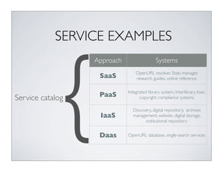 SERVICE EXAMPLES




              {
                  Approach                  Systems
                                 OpenURL resolver, Stats manager,
                   SaaS          research guides, online reference

                             Integrated library system, Interlibrary loan,
Service catalog    PaaS            copyright compliance systems

                               Discovery, digital repository, archives
                   IaaS        management, website, digital storage,
                                     institutional repository


                   Daas      OpenURL database, single-search services
 
