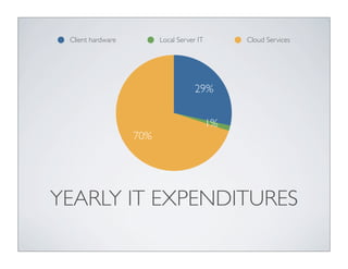 Client hardware         Local Server IT        Cloud Services




                                     29%


                                           1%
                   70%




YEARLY IT EXPENDITURES
 