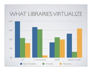 WHAT LIBRARIES VIRTUALIZE
50%



38%



25%



13%



0%
      ILS           IT Infrastructure            DAMS        Research Guides

        Non-Virtualized             Virtualize          Outsource
 