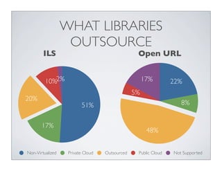 WHAT LIBRARIES
                   OUTSOURCE
        ILS                                      Open URL


         10%2%                                       17%        22%
                                                5%
20%
                          51%                                      8%


       17%
                                                      48%


Non-Virtualized    Private Cloud   Outsourced    Public Cloud   Not Supported
 