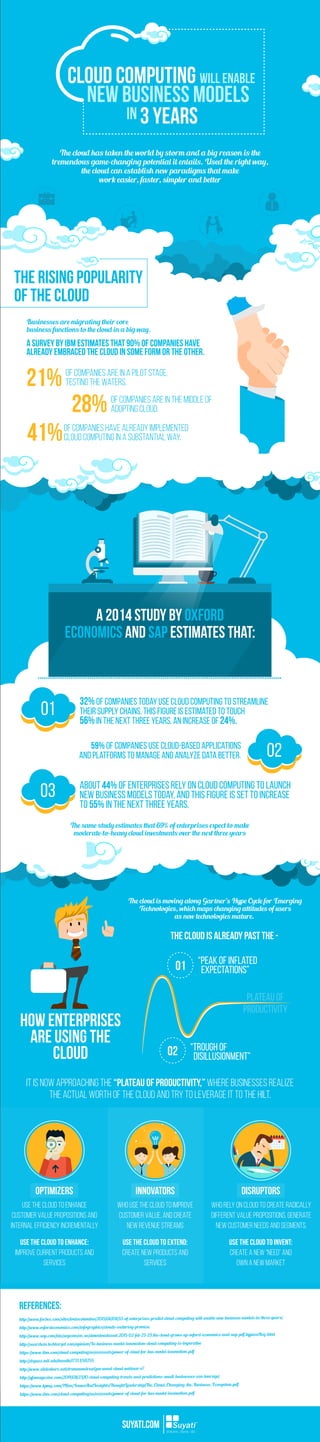 Businesses are migrating their core
business functions to the cloud in a big way.
A survey by IBM estimates that 90% of companies have
already embraced the cloud in some form or the other.
of companies are in a pilot stage,
testing the waters.21%
of companies are in the middle of
adopting cloud.
of companies have already implemented
cloud computing in a substantial way.
28%
41%
The Rising Popularity
of the Cloud
The cloud has taken the world by storm and a big reason is the
tremendous game-changing potential it entails. Used the right way,
the cloud can establish new paradigms that make
work easier, faster, simpler and better
01
03
02
32%of companies today use cloud computing to streamline
their supply chains. This figure is estimated to touch
56%in the next three years, an increase of 24%.
About 44% of enterprises rely on cloud computing to launch
new business models today, and this figure is set to increase
to 55% in the next three years.
The same study estimates that 69% of enterprises expect to make
moderate-to-heavy cloud investments over the next three years
59% of companies use cloud-based applications
and platforms to manage and analyze data better.
A 2014 study by Oxford
Economics and SAP estimates that:
in
New Business Models
3 years
Will EnableCloud Computing
How Enterprises
are Using the
Cloud
It is now approaching the “Plateau of Productivity,” where businesses realize
the actual worth of the cloud and try to leverage it to the hilt.
The cloud is moving along Gartner’s Hype Cycle for Emerging
Technologies, which maps changing attitudes of users
as new technologies mature.
The cloud is already past the -
“Peak of Inflated
Expectations”01
Plateau of
Productivity
“Trough of
Disillusionment”02
Optimizers Disruptors
use the cloud to enhance
customer value propositions and
internal efficiency incrementally
use the cloud to Enhance:
Improve current products and
services
use the cloud to Extend:
Create new products and
services
use the cloud to Invent:
Create a new “need” and
own a new market
Innovators
who use the cloud to improve
customer value, and create
new revenue streams
who rely on cloud to create radically
different value propositions, generate
new customer needs and segments.
References:
http://www.forbes.com/sites/louiscolumbus/2015/06/08/55-of-enterprises-predict-cloud-computing-will-enable-new-business-models-in-three-years/
http://www.oxfordeconomics.com/infographics/clouds-enduring-promise
http://www.sap.com/bin/sapcom/en_us/downloadasset.2015-02-feb-25-23.the-cloud-grows-up-oxford-economics-and-sap-pdf.bypassReg.html
http://searchcio.techtarget.com/opinion/In-business-model-innovation-cloud-computing-is-imperative
https://www.ibm.com/cloud-computing/us/en/assets/power-of-cloud-for-bus-model-innovation.pdf
http://dspace.mit.edu/handle/1721.1/59255
http://www.slideshare.net/drummondreed/personal-cloud-webinar-v7
http://yfsmagazine.com/2014/08/23/10-cloud-computing-trends-and-predictions-small-businesses-can-leverage/
https://www.kpmg.com/IN/en/IssuesAndInsights/ThoughtLeadership/The_Cloud_Changing_the_Business_Ecosystem.pdf
https://www.ibm.com/cloud-computing/us/en/assets/power-of-cloud-for-bus-model-innovation.pdf
suyati.com
 