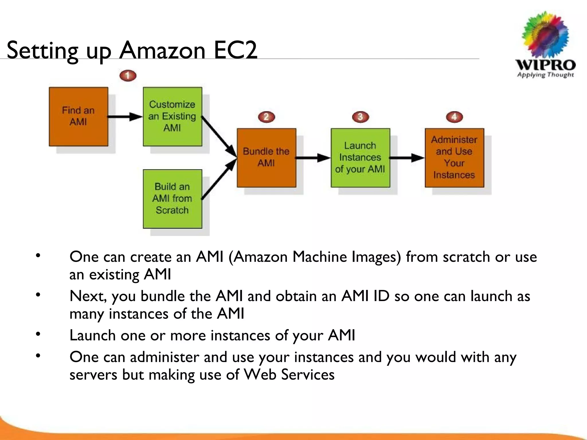 Setting up Amazon EC2 One can create an AMI (Amazon Machine Images) from scratch or use an existing AMI Next, you bundle the AMI and obtain an AMI ID so one can launch as many instances of the AMI   Launch one or more instances of your AMI  One can administer and use your instances and you would with any servers but making use of Web Services 