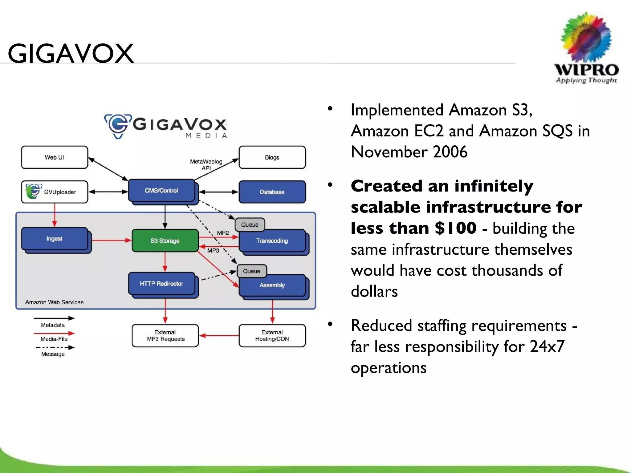 GIGAVOX Implemented Amazon S3, Amazon EC2 and Amazon SQS in November 2006 Created an infinitely scalable infrastructure   for less than $100  - building the same infrastructure themselves would have cost thousands of dollars  Reduced staffing requirements - far less responsibility for 24x7 operations 