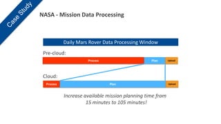 NASA - Mission Data Processing



            Daily Mars Rover Data Processing Window
 Pre-cloud:
                      Process                     Plan      Upload




 Cloud:
  Process                       Plan                        Upload




            Increase available mission planning time from
                      15 minutes to 105 minutes!
 