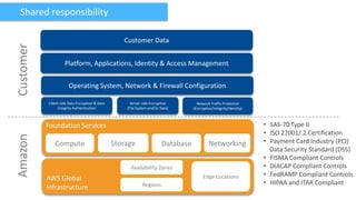Shared responsibility

                                                   Customer Data
Customer

                    Platform, Applications, Identity & Access Management


                       Operating System, Network & Firewall Configuration

           Client-side Data Encryption & Data         Server-side Encryption         Network Traffic Protection
                 Integrity Authentication           (File System and/or Data)      (Encryption/Integrity/Identity)



           Foundation Services                                                                                       • SAS-70 Type II
                                                                                                                     • ISO 27001/ 2 Certification
Amazon




              Compute                           Storage                 Database            Networking               • Payment Card Industry (PCI)
                                                                                                                       Data Security Standard (DSS)
                                                                                                                     • FISMA Compliant Controls
                                                      Availability Zones                                             • DIACAP Compliant Controls
                                                                                         Edge Locations              • FedRAMP Compliant Controls
           AWS Global
                                                             Regions                                                 • HIPAA and ITAR Compliant
           Infrastructure
 