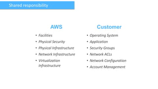 Shared responsibility



                        AWS                     Customer
              • Facilities                • Operating System
              • Physical Security         • Application
              • Physical Infrastructure   • Security Groups
              • Network Infrastructure    • Network ACLs
              • Virtualization            • Network Configuration
                Infrastructure            • Account Management
 