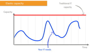 Elastic capacity                   Traditional IT
                                         capacity

Capacity




                                                     Time
                    Your IT needs
 