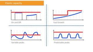 Elastic capacity




     On and Off       Fast Growth




     Variable peaks   Predictable peaks
 