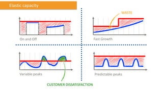 Elastic capacity
                                                                 WASTE




     On and Off                                  Fast Growth




     Variable peaks                              Predictable peaks

                      CUSTOMER DISSATISFACTION
 