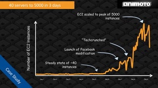 40 servers to 5000 in 3 days
                                                                 EC2 scaled to peak of 5000
                                                                                   instances


         Number of EC2 Instances


                                                                     “Techcrunched”

                                                       Launch of Facebook
                                                              modification

                                           Steady state of ~40
                                                     instances


                                   Day 1       Day 2   Day 3      Day 4   Day 5   Day 6    Day 7   Day 8   Day 9
 