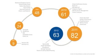 Relational Database Service
              Virtual Private Cloud                                                      Simple Notification Service
                Elastic Map Reduce                                                       Route 53
                        Auto Scaling                                                     RDS Multi-AZ
                Reserved Instances        2009                                           Singapore Region
              Elastic Load Balancer                                           2010       Identity Access Management

                                          48                                  61
                                                                                         Cluster Instances



                                                                                                          Elastic Beanstalk
                                                                                                          Simple Email Service
                                                                                                          CloudFormation
            2008                                                                                          RDS for Oracle
                                                                                                          ElastiCache

          24
                     SimpleDB
                     CloudFront                                        2012            2011
                     EBS
                     Availability Zones
                     Elastic IPs                                      63              82
2007
                   Amazon FPS
9                  Red Hat EC2                       DynamoDB
                                                  Simple Workflow
                                                    CloudSearch
                                                  Storage Gateway
                                           Route 53 Latency Based Routing

                                                                                     number of released features, sample services described
 