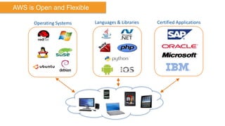 AWS is Open and Flexible

      Operating Systems    Languages & Libraries   Certified Applications
 