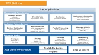 AWS Platform

                                              Your Applications
Management & Administration
    Identity & Access                                                                Deployment & Automation
          AWS IAM                 Web Interface                   Monitoring            AWS Elastic Beanstalk
      Identity Federation        Management Console             Amazon CloudWatch
                                                                                        AWS CloudFormation
      Consolidated Billing


Application Platform Services
                                Application Svcs                                        Libraries & SDKs
   Content Distribution         Simple Workflow Service       Parallel Processing
                                                                                          Java, PHP, Python,
      Amazon CloudFront              CloudSearch                Elastic MapReduce
                                                                                             Ruby, .NET
                                Amazon SNS, SQS, SES


Foundation Services
                                      Storage                      Database               Networking
         Compute                                                   Amazon RDS               Amazon VPC
                                     Amazon S3
         Amazon EC2                                              Amazon SimpleDB        Elastic Load Balancing
                                    Amazon EBS
          Auto Scale                                            Amazon ElastiCache        Amazon Route 53
                                Amazon StorageGateway
                                                                Amazon DynamoDB          AWS Direct Connect


                                                      Availability Zones
AWS Global Infrastructure                                                            Edge Locations
                                                          Regions
 