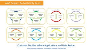AWS Regions & Availability Zones




          Customer Decides Where Applications and Data Reside
                   Note: Conceptual drawing only. The number of Availability Zones may vary.
 