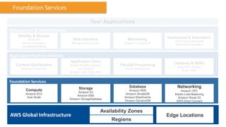 Foundation Services

                                              Your Applications
Management & Administration
    Identity & Access                                                                Deployment & Automation
          AWS IAM                 Web Interface                   Monitoring            AWS Elastic Beanstalk
      Identity Federation        Management Console             Amazon CloudWatch
                                                                                        AWS CloudFormation
      Consolidated Billing


Application Platform Services
                                Application Svcs                                        Libraries & SDKs
   Content Distribution         Simple Workflow Service       Parallel Processing
                                                                                          Java, PHP, Python,
      Amazon CloudFront              CloudSearch                Elastic MapReduce
                                                                                             Ruby, .NET
                                Amazon SNS, SQS, SES


Foundation Services
                                      Storage                      Database               Networking
         Compute                                                   Amazon RDS               Amazon VPC
                                     Amazon S3
         Amazon EC2                                              Amazon SimpleDB        Elastic Load Balancing
                                    Amazon EBS
          Auto Scale                                            Amazon ElastiCache        Amazon Route 53
                                Amazon StorageGateway
                                                                Amazon DynamoDB          AWS Direct Connect


                                                      Availability Zones
AWS Global Infrastructure                                                            Edge Locations
                                                          Regions
 