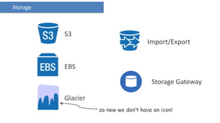 Storage



          S3
                                       Import/Export


          EBS

                                        Storage Gateway

          Glacier
                    so new we don’t have an icon!
 