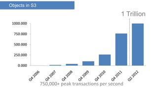 Objects in S3
                                                   1 Trillion
 1000.000

  750.000

  500.000

  250.000

    0.000



                750,000+ peak transactions per second
 