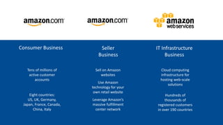 Consumer Business             Seller            IT Infrastructure
                             Business                Business

   Tens of millions of      Sell on Amazon        Cloud computing
    active customer             websites          infrastructure for
        accounts                                  hosting web-scale
                             Use Amazon
                                                       solutions
                          technology for your
                           own retail website
     Eight countries:                                Hundreds of
    US, UK, Germany,      Leverage Amazon’s         thousands of
 Japan, France, Canada,   massive fulfillment   registered customers
       China, Italy         center network      in over 190 countries
 