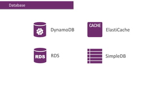 Database




                 DynamoDB   ElastiCache




           RDS   RDS        SimpleDB
 