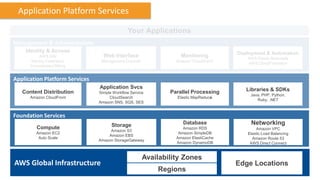 Application Platform Services

                                              Your Applications
Management & Administration
    Identity & Access                                                                Deployment & Automation
          AWS IAM                 Web Interface                   Monitoring            AWS Elastic Beanstalk
      Identity Federation        Management Console             Amazon CloudWatch
                                                                                        AWS CloudFormation
      Consolidated Billing


Application Platform Services
                                Application Svcs                                        Libraries & SDKs
   Content Distribution         Simple Workflow Service       Parallel Processing
                                                                                          Java, PHP, Python,
      Amazon CloudFront              CloudSearch                Elastic MapReduce
                                                                                             Ruby, .NET
                                Amazon SNS, SQS, SES


Foundation Services
                                      Storage                      Database               Networking
         Compute                                                   Amazon RDS               Amazon VPC
                                     Amazon S3
         Amazon EC2                                              Amazon SimpleDB        Elastic Load Balancing
                                    Amazon EBS
          Auto Scale                                            Amazon ElastiCache        Amazon Route 53
                                Amazon StorageGateway
                                                                Amazon DynamoDB          AWS Direct Connect


                                                      Availability Zones
AWS Global Infrastructure                                                            Edge Locations
                                                          Regions
 