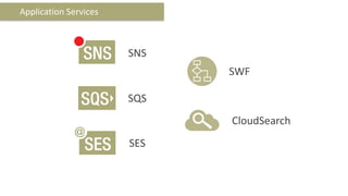 Application Services



                       SNS
                             SWF

                       SQS
                             CloudSearch
                       SES
 