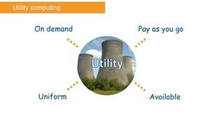 Utility computing


       On demand    Pay as you go




         Uniform       Available
 