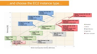 …and choose the EC2 instance type…

                                                                 Hi-Mem 4XL 68.4 GB
                                                                 26 ECUs
                                                                 8 virtual cores                                             Cluster Compute 8XL 60.5 GB
                                                                                                                             88 ECUs
                                             Hi-Mem 2XL 34.2 GB                                                              8 core 2 x Intel Xeon
                                             13 ECUs
                                             4 virtual cores
                                                                                                        Cluster Compute 4XL 23 GB
                                                                                                        33.5 ECUs
                           Hi-Mem XL 17.1 GB                                                            8 Nehalem virtual cores
                           6.5 ECUs
                           2 virtual cores
                                                                     Extra Large 15 GB                  Cluster GPU 4XL 22 GB
                                                                     8 ECUs                             33.5 ECUs
                                                                     4 virtual cores                    8 Nehalem virtual cores
                                                                                                        2 x NVIDIA Tesla
                                                                                                        “Fermi” M2050 GPUs
                                                   Large 7.5 GB
                                                   4 ECUs                                High-CPU XL 7 GB
                                                   2 virtual cores                       20 ECUs
                                                                                         8 virtual cores
Small 1.7 GB,                        Medium 3.75 GB
1 ECU                                2 ECUs
1 virtual core                       1 virtual cores
                                                              High-CPU Med 1.7 GB
                 Micro 613 MB
                                                              5 ECUs
                 Up to 2 ECUs (for
                                                              2 virtual cores
                 short bursts)
 