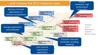 Parallel
   …and choose the EC2 instance type…                                                                                         workloads, high
                                                                                                                               performance
   Memory intensive                                                                                                             computing
    applications, in-                                              Hi-Mem 4XL 68.4 GB
                                                                   26 ECUs
  memory computations                                              8 virtual cores                                             Cluster Compute 8XL 60.5 GB
                                                                                                                               88 ECUs
                                               Hi-Mem 2XL 34.2 GB                                                              8 core 2 x Intel Xeon
                                               13 ECUs
                                               4 virtual cores
                                                                                                          Cluster Compute 4XL 23 GB
                                                                                                          33.5 ECUs
                             Hi-Mem XL 17.1 GB                                                            8 Nehalem virtual cores
                             6.5 ECUs
                             2 virtual cores
                                                                                                          Cluster GPU 4XL 22 GB
Average applications                                                   Extra Large 15 GB
                                                                       8 ECUs                             33.5 ECUs
                                                                       4 virtual cores                    8 Nehalem virtual cores
  and workloads                                                                                           2 x NVIDIA Tesla
                                                                                                          “Fermi” M2050 GPUs
                                                     Large 7.5 GB
                                                     4 ECUs                                High-CPU XL 7 GB
                                                     2 virtual cores                       20 ECUs
                                                                                           8 virtual cores
  Small 1.7 GB,                        Medium 3.75 GB
  1 ECU
  1 virtual core
                                       2 ECUs
                                       1 virtual cores
                                                                                                     Processor intensive
                                                                High-CPU Med 1.7 GB
                   Micro 613 MB
                   Up to 2 ECUs (for
                                                                5 ECUs                              workloads, encoding,
                                                                2 virtual cores
                   short bursts)
                                                                                                         modeling
                                                            Low resource
                                                            requirement
                                                             applications
 