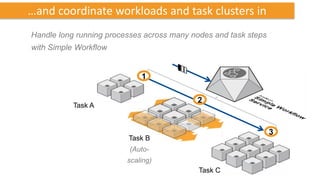 …and coordinate workloads and task clusters in
Handle long running processes across many nodes and task steps
with Simple Workflow


                             1

                                           2
           Task A


                                                                 3
                         Task B
                         (Auto-
                         scaling)
                                            Task C
 