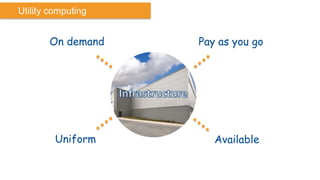 Utility computing


       On demand    Pay as you go




         Uniform       Available
 
