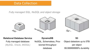 Data Collection

     Fully managed SQL, NoSQL and object storage




Relational Database Service         DynamoDB                       S3
  Fully managed database      NoSQL, Schemaless, Prov   Object datastore up to 5TB
 (MySQL, Oracle, MSSQL)          isioned throughput             per object
                                     database           99.999999999% durability
 