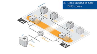 5. Use Route53 to host
   DNS zones
 