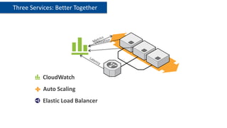 Three Services: Better Together




           CloudWatch
           Auto Scaling
           Elastic Load Balancer
 