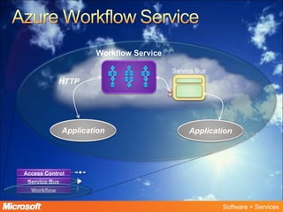 Workflow Service Application Application HTTP Access Control Service Bus Workflow Service Bus 