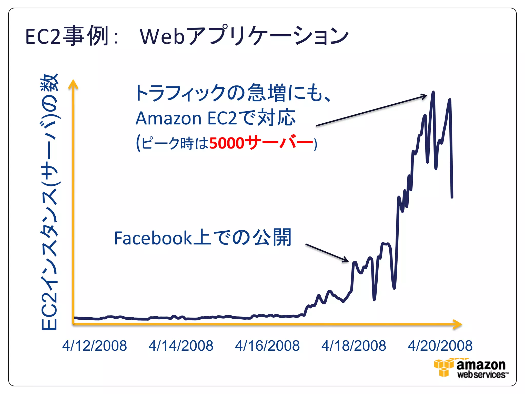 EC2事例： Webアプリケーション
EC2インスタンス(サーバ)の数

                               トラフィックの急増にも、
                               Amazon EC2で対応
                               (ピーク時は5000サーバー)



                          Facebook上での公開




                   4/12/2008    4/14/2008   4/16/2008   4/18/2008   4/20/2008
 