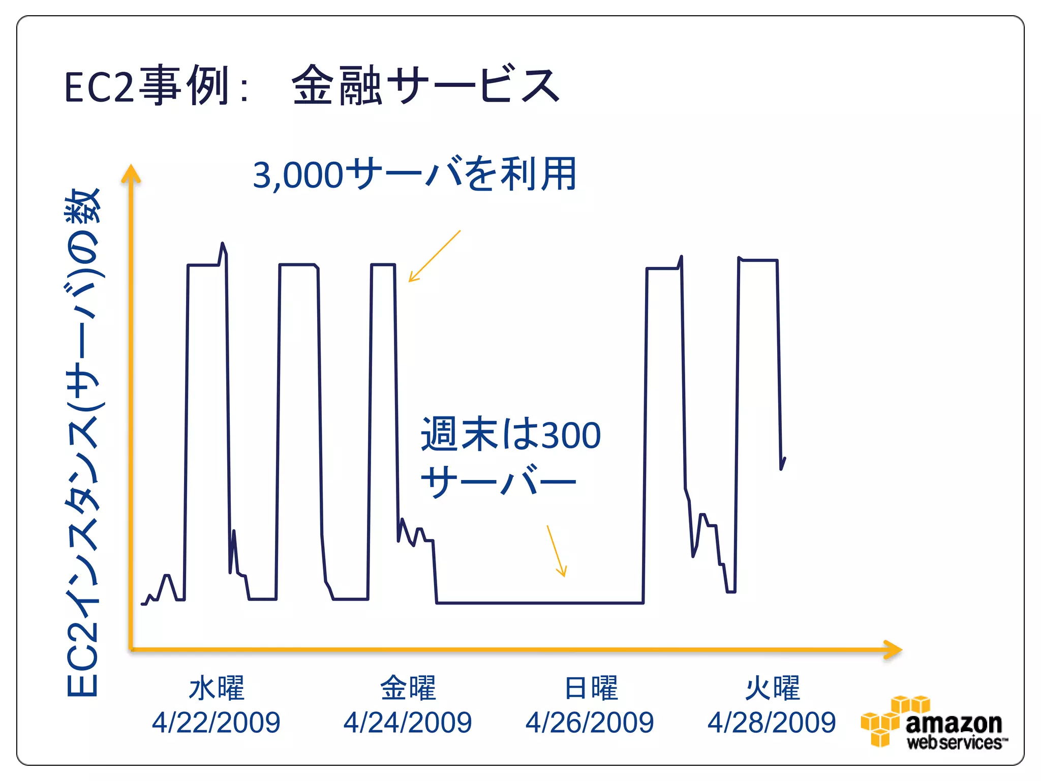 EC2事例： 金融サービス
                         3,000サーバを利用
EC2インスタンス(サーバ)の数




                                    週末は300
                                    サーバー



                      水曜          金曜          日曜          火曜
                   4/22/2009   4/24/2009   4/26/2009   4/28/2009
 