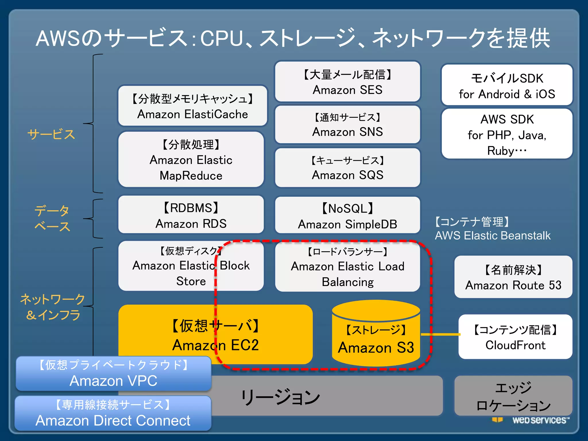 AWSのサービス：CPU、ストレージ、ネットワークを提供
                                       【大量メール配信】                 モバイルSDK
                                        Amazon SES             for Android & iOS
              【分散型メモリキャッシュ】
              Amazon ElastiCache         【通知サービス】                 AWS SDK
サービス                                    Amazon SNS              for PHP, Java,
                   【分散処理】
                                                                    Ruby…
                Amazon Elastic          【キューサービス】
                 MapReduce              Amazon SQS

 データ              【RDBMS】                【NoSQL】
 ベース             Amazon RDS           Amazon SimpleDB      【コンテナ管理】
                                                           AWS Elastic Beanstalk
                  【仮想ディスク】             【ロードバランサー】
              Amazon Elastic Block   Amazon Elastic Load            【名前解決】
                    Store                Balancing              Amazon Route 53
ネットワーク
＆インフラ
                    【仮想サーバ】                   【ストレージ】             【コンテンツ配信】
                    Amazon EC2              Amazon S3               CloudFront
 【仮想プライベートクラウド】
     Amazon VPC
                                                                   エッジ
  【専用線接続サービス】                    リージョン                            ロケーション
 Amazon Direct Connect
 